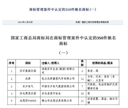 法恩莎被國(guó)家工商局認(rèn)定為2011年中國(guó)馳名商標(biāo)