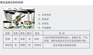 銀合金觸點(diǎn)材料特性