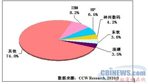 未來(lái)5年運(yùn)維市場(chǎng)蛋糕變金磚